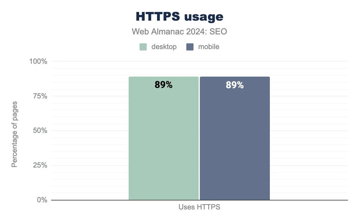 Uso de HTTPS en páginas web de Web Almanac 2024