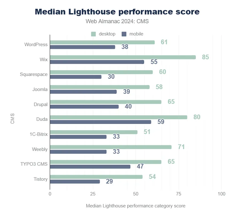 Comparativa de lighthouse de los CMS