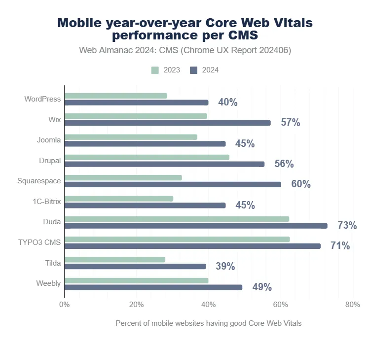 Comparativa de rendimientos de los CMS