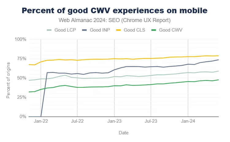 Porcentaje de métricas CWV en móvil de Web Almanac 2024