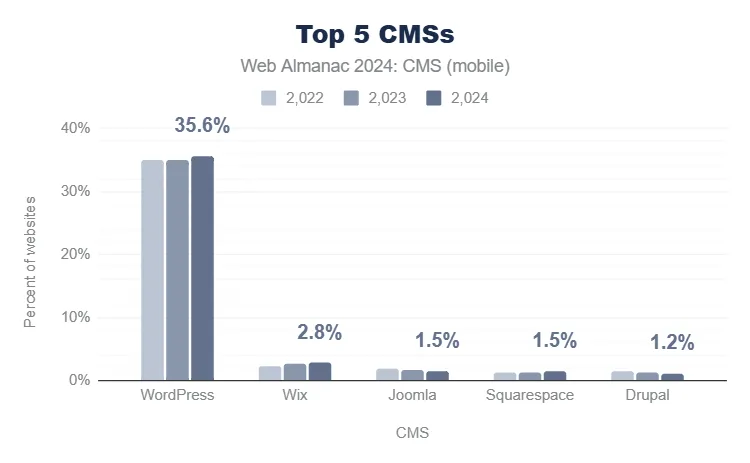 Wordpress encabeza el ranking de CMS más utilizados