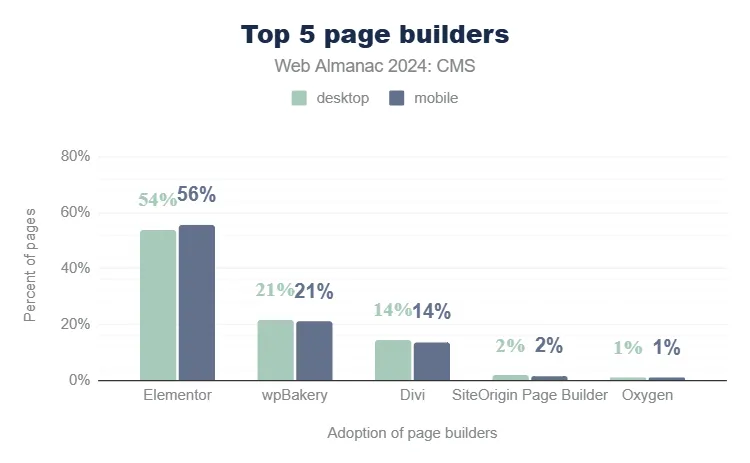 Top 5 constructores de páginas de Wordpress: Elementor, wpBakery, Divi, Siteorigin, Oxygen